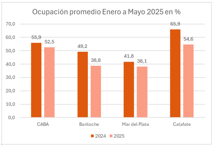 Ocupación media 2025