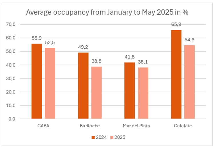 Average Occupancy 2025