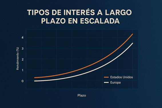 Chart showing long term interest rates are rising