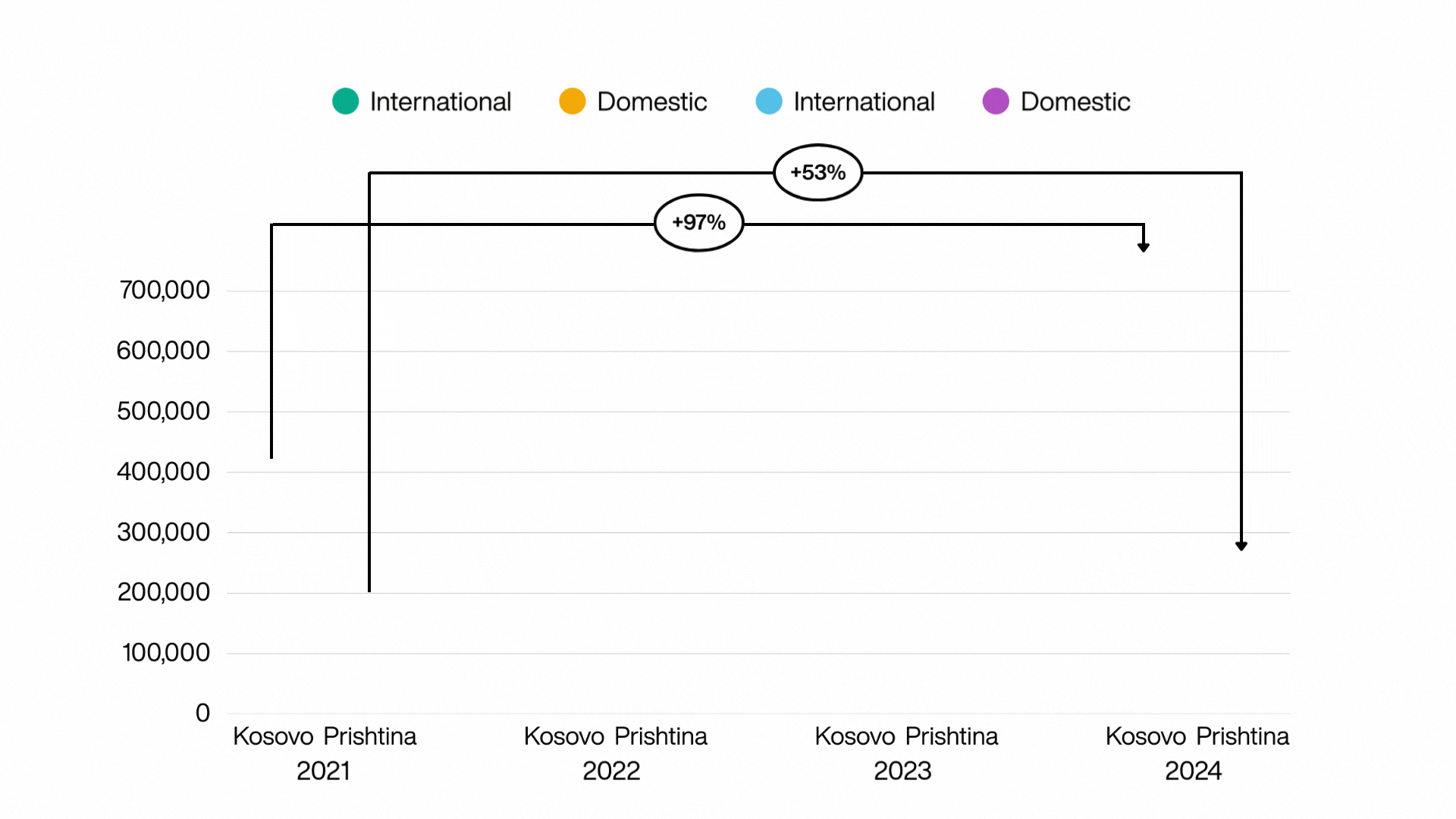 Kosovo and Prishtina Arrivals, 2021-2024