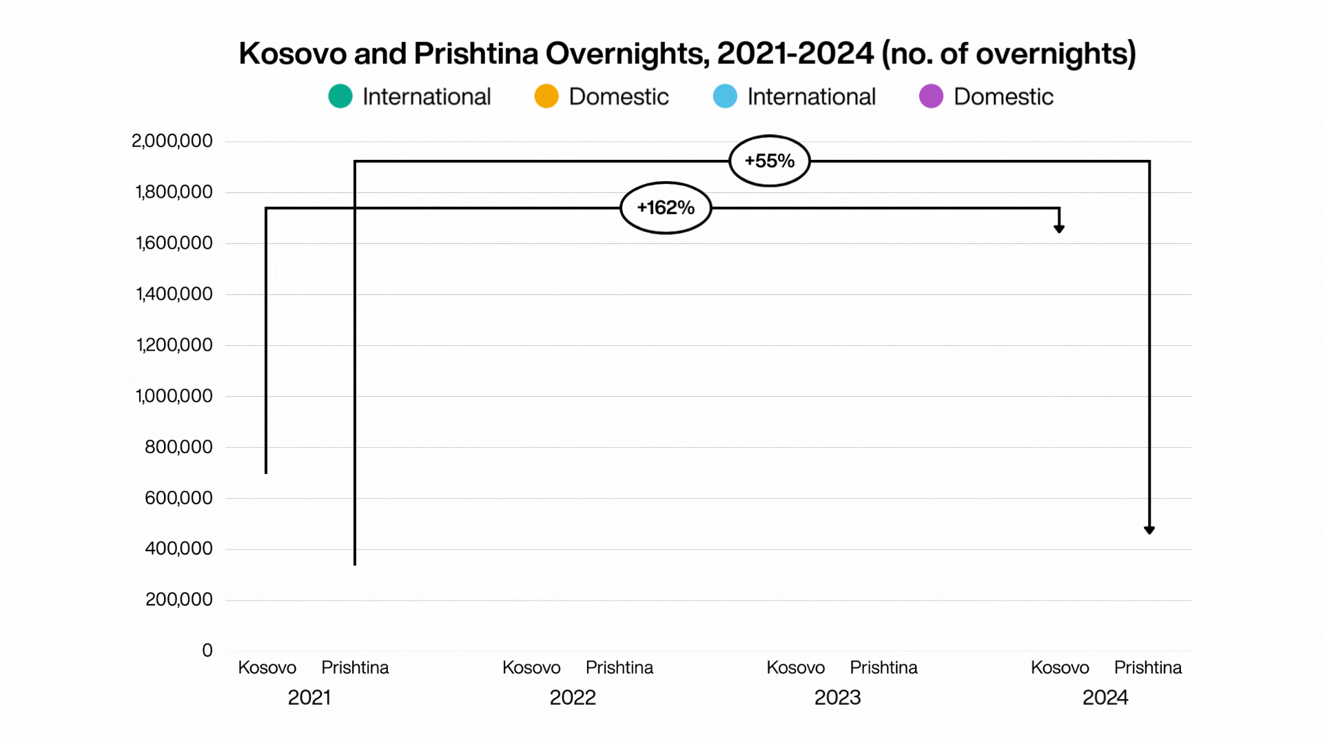 Kosovo and Prishtina Overnights, 2021-2024