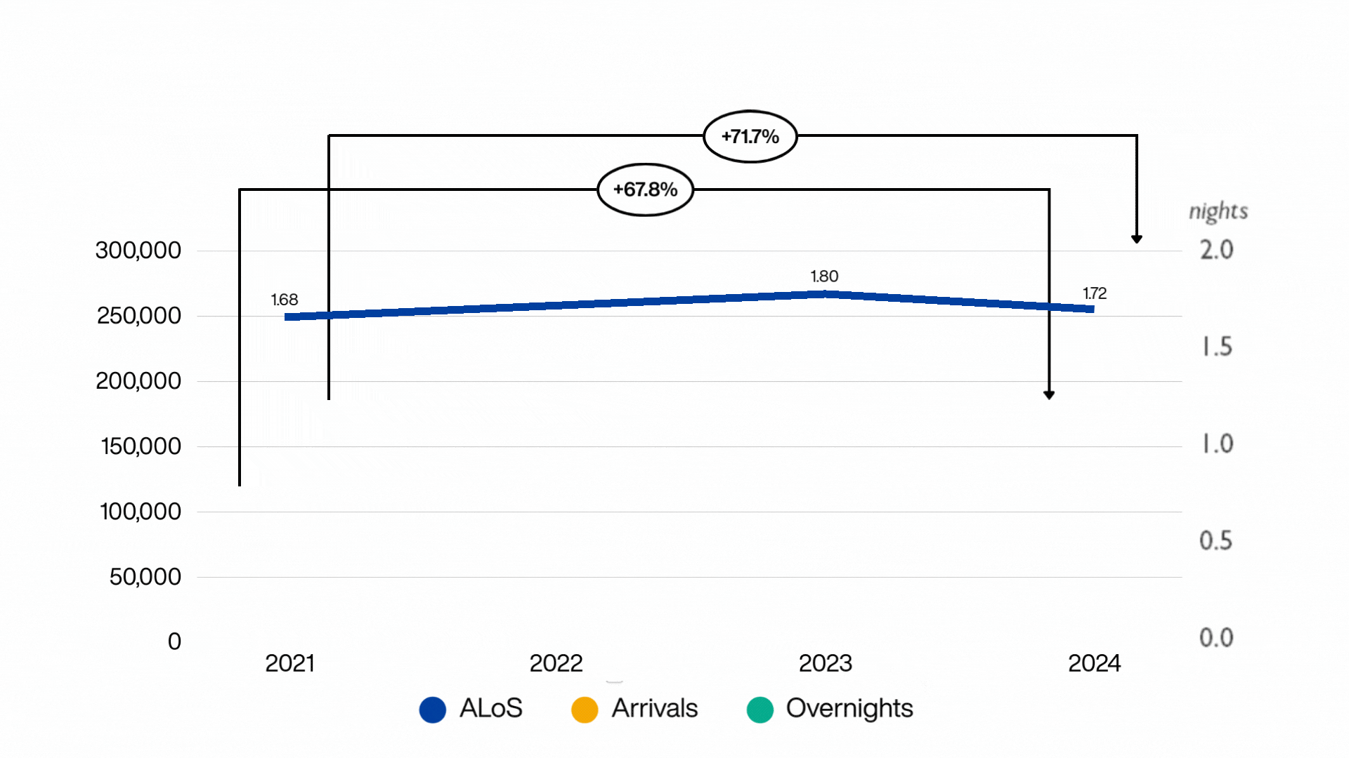 Arrival, Overnights, and Length of Stay Prishtina 2021-2024