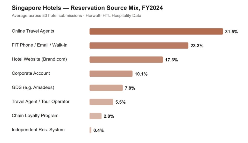Singapore source of hotel bookings
