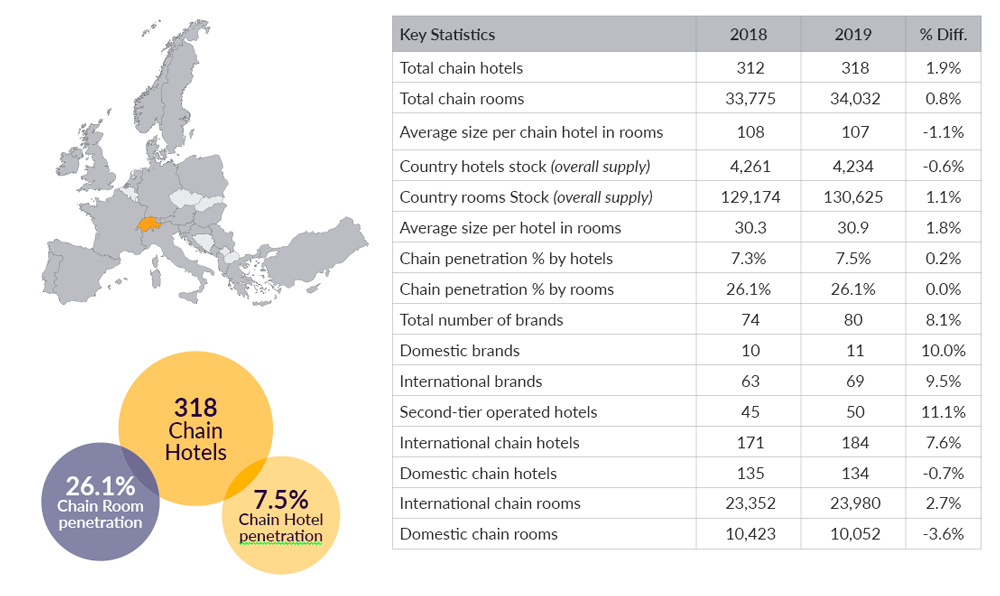 Swiss Hotels Chains Key Statistics 2019